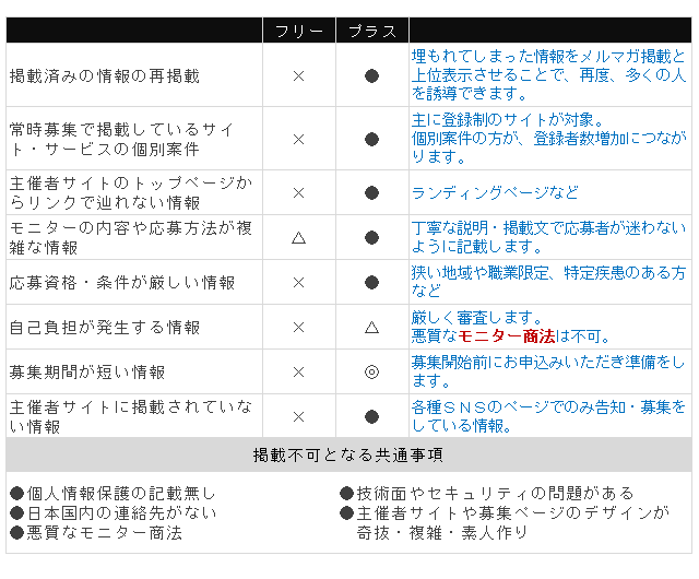 掲載基準の違い